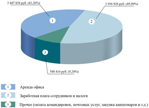 Диаграмма 4